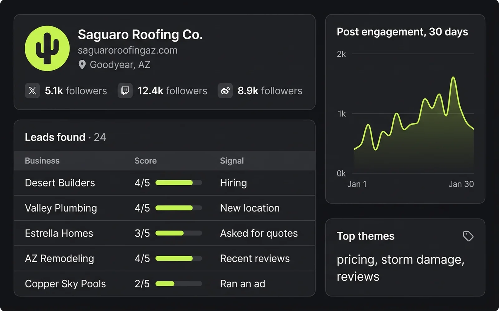 A research dashboard filling the frame: a company profile card with follower counts, a Leads found table with scores and signals, a 30-day engagement chart and top themes